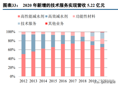 混凝土外加劑行業研究:龍頭α疊加行業β,把握順周期擴產機會